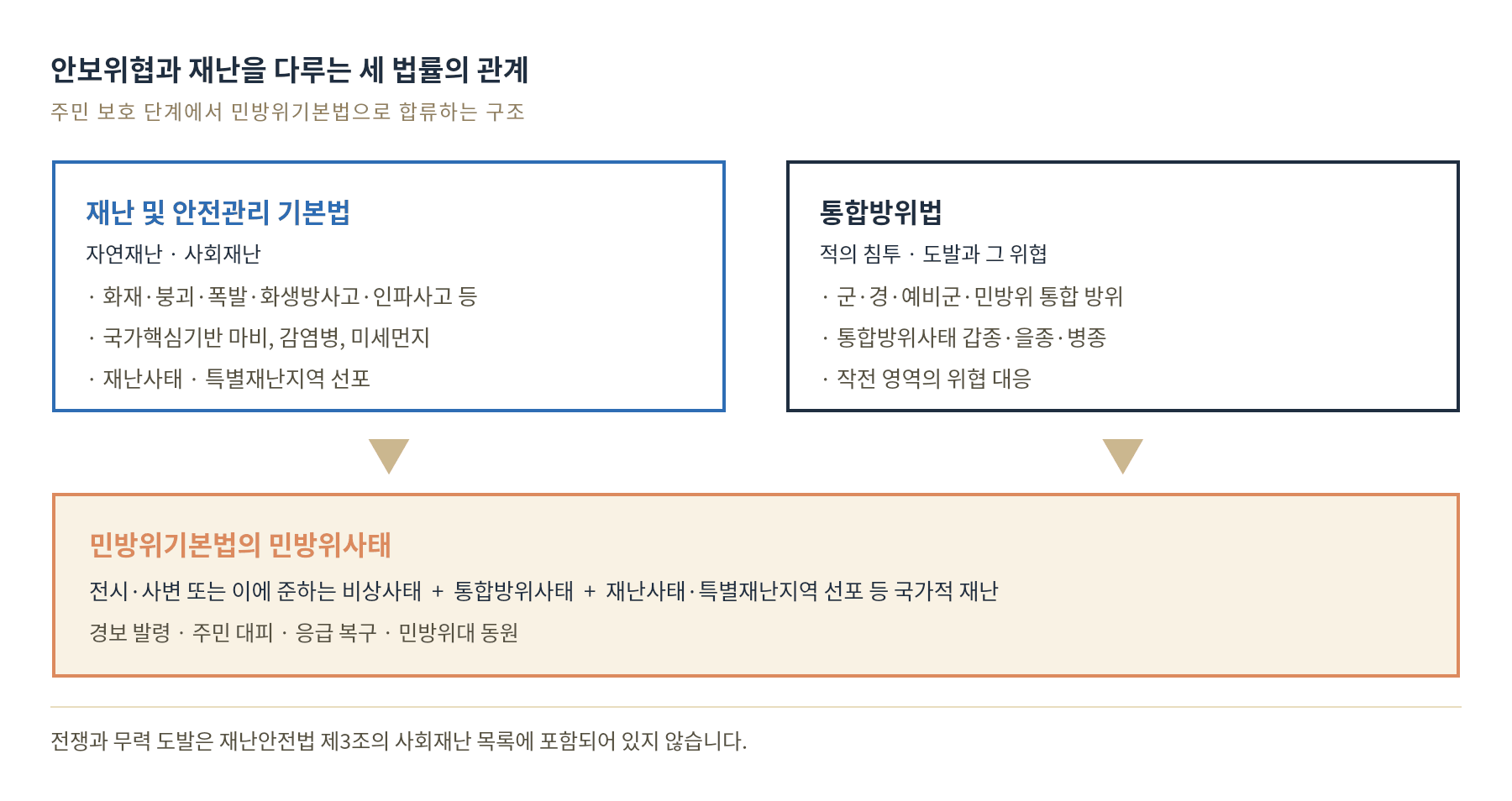 그림 2. 재난안전법·통합방위법·민방위기본법의 관계와 민방위사태로의 합류 구조