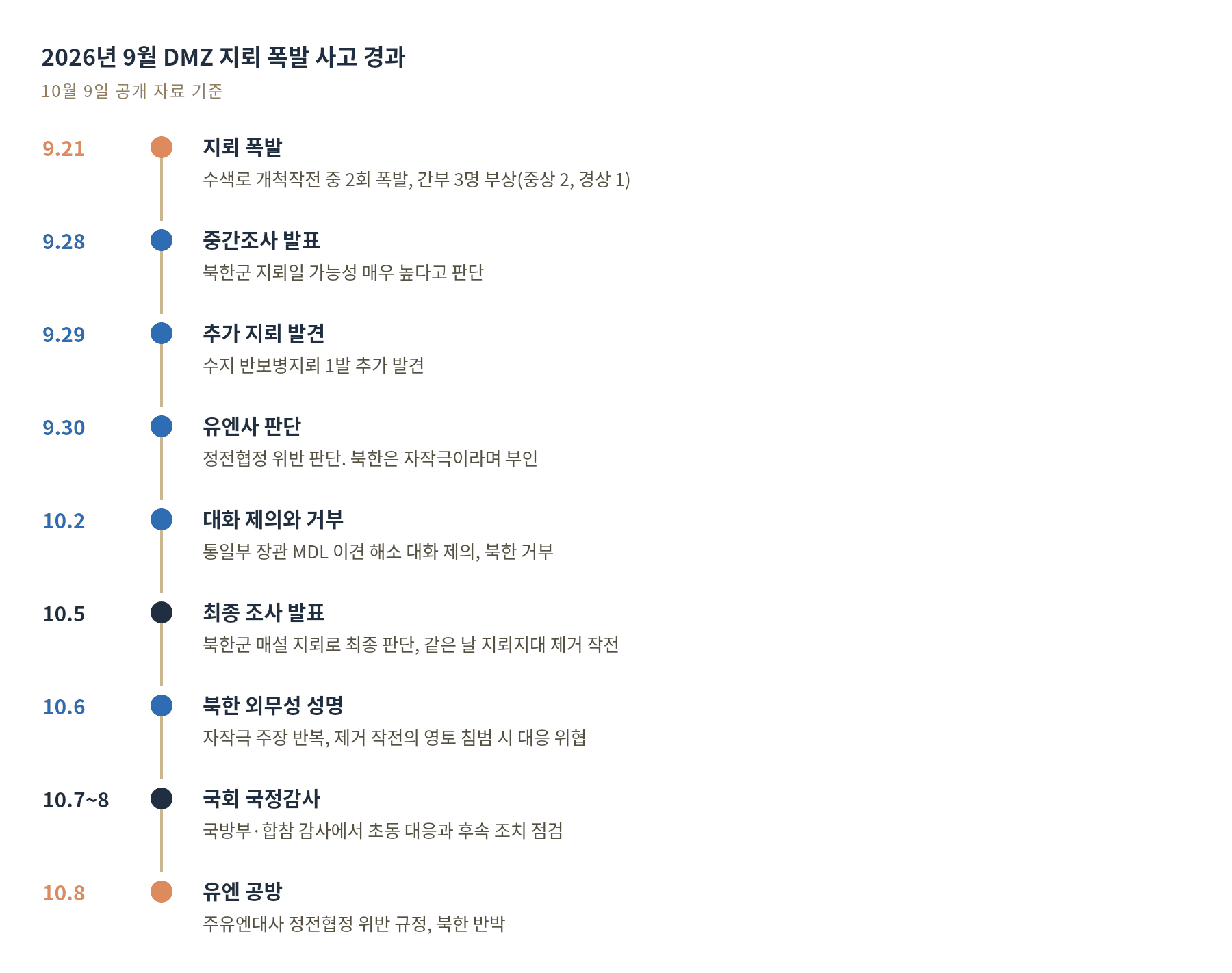 그림 1. 9월 21일 폭발부터 10월 8일 유엔 공방까지의 경과