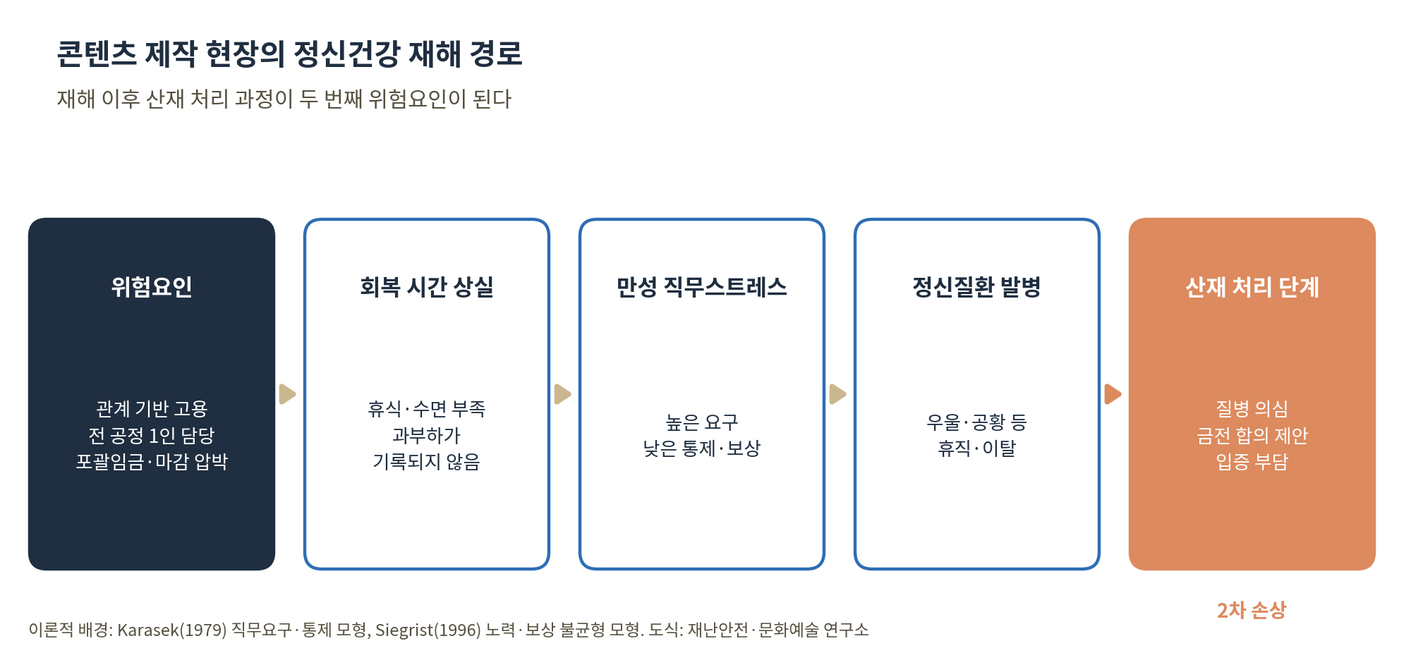 위험요인에서 산재 처리 단계까지 정신건강 재해 경로 흐름도
