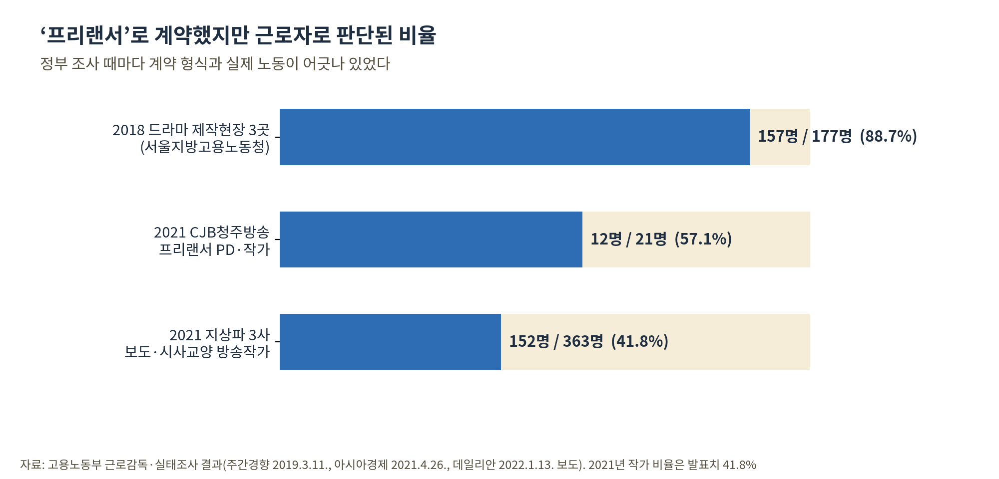프리랜서 계약자 중 정부 조사에서 근로자로 판단된 비율 막대그래프