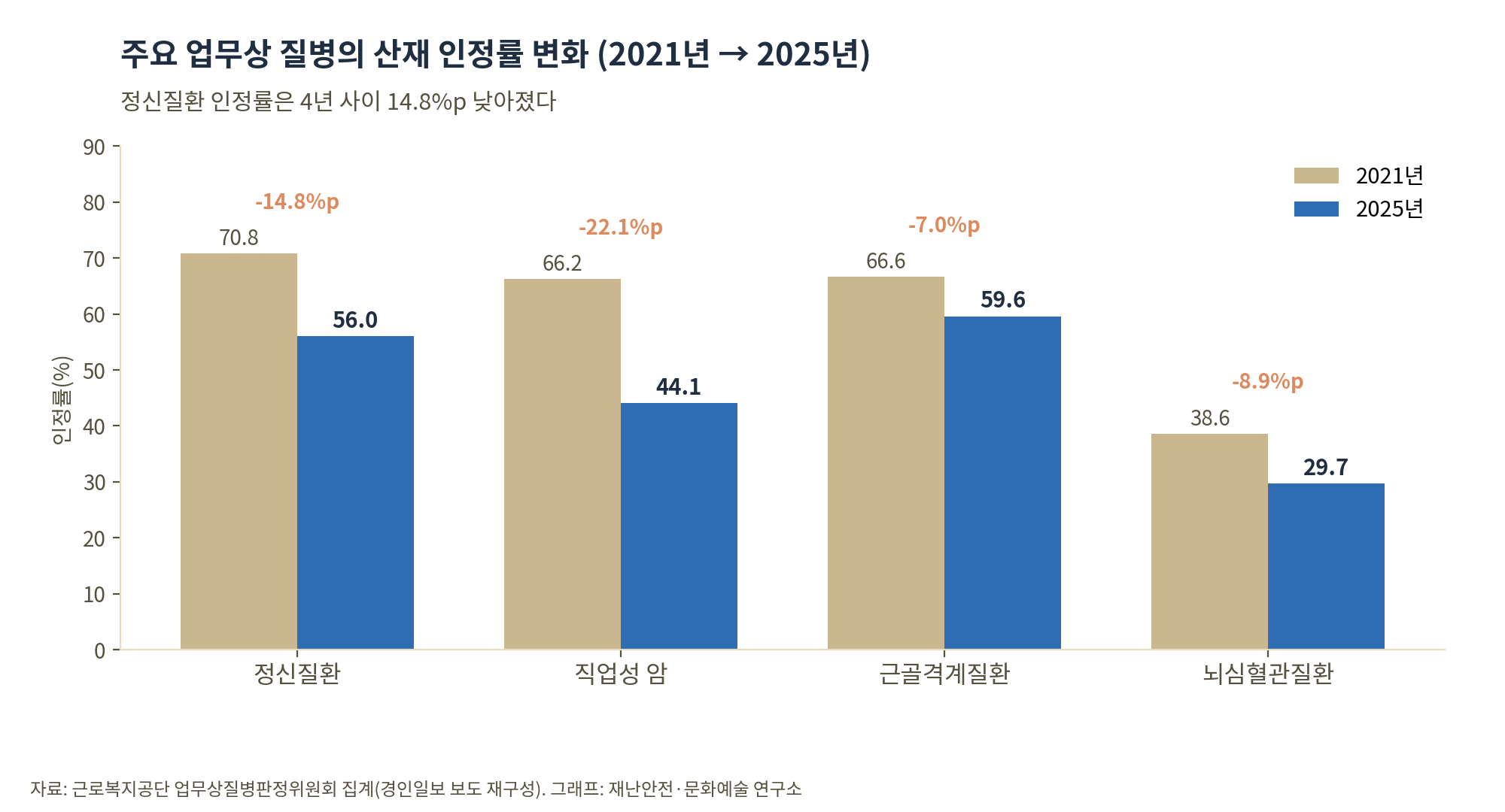 2021년과 2025년 주요 업무상 질병 산재 인정률 비교 막대그래프