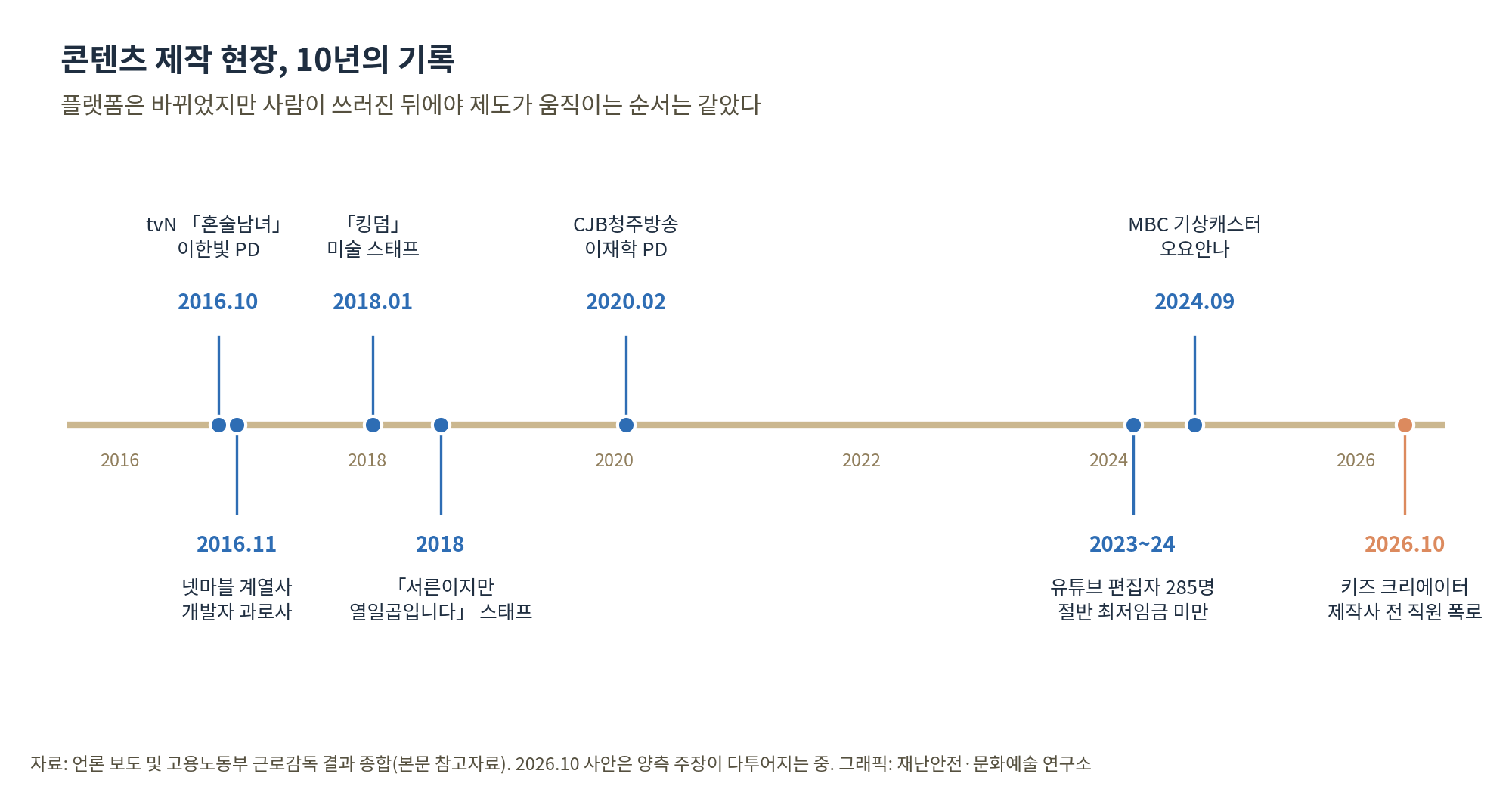 2016년부터 2026년까지 콘텐츠 제작 현장의 주요 사망·노동 사건 타임라인